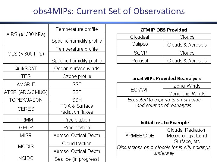 obs 4 MIPs: Current Set of Observations AIRS (≥ 300 h. Pa) Temperature profile