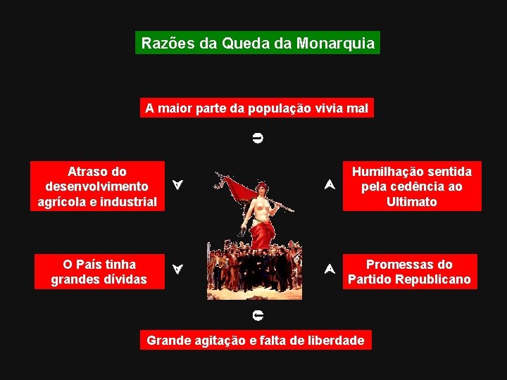 Razões da Queda da Monarquia A maior parte da população vivia mal Atraso do