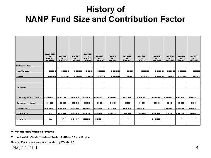 History of NANP Fund Size and Contribution Factor March 2000 to June 2001 (revised)