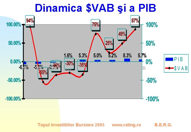 Dinamica $VAB şi a PIB Topul Investitiilor Bursiere 2005 www. rating. ro B. E.