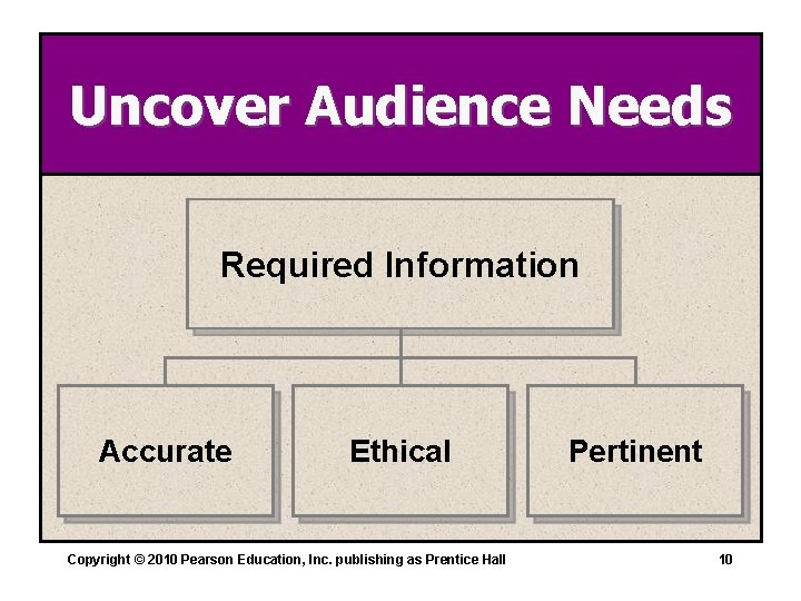 Uncover Audience Needs Required Information Accurate Ethical Copyright © 2010 Pearson Education, Inc. publishing