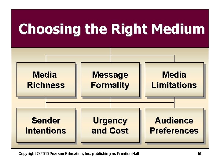 Choosing the Right Medium Media Richness Message Formality Media Limitations Sender Intentions Urgency and