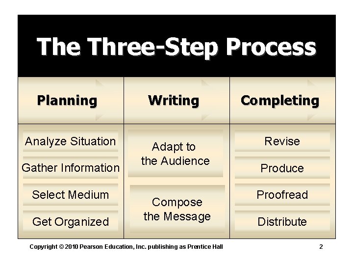The Three-Step Process Planning Writing Completing Analyze Situation Adapt to the Audience Revise Gather
