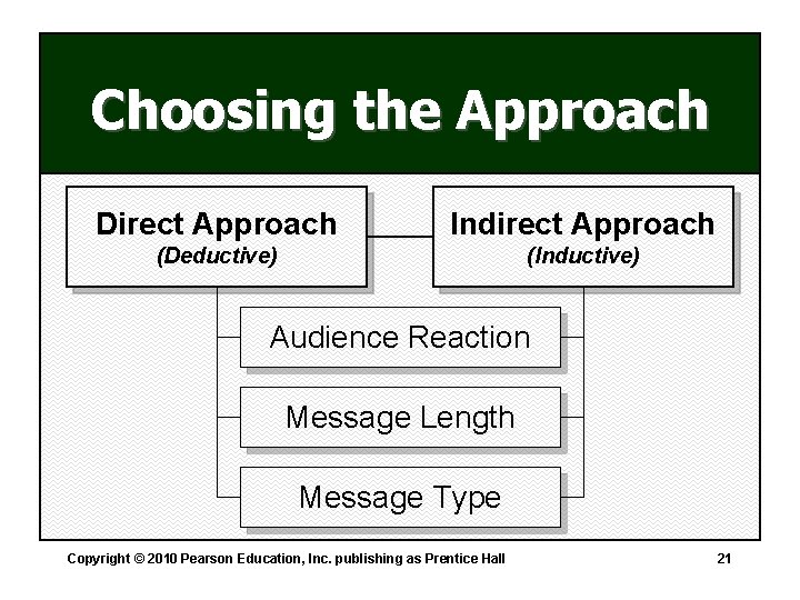 Choosing the Approach Direct Approach Indirect Approach (Deductive) (Inductive) Audience Reaction Message Length Message