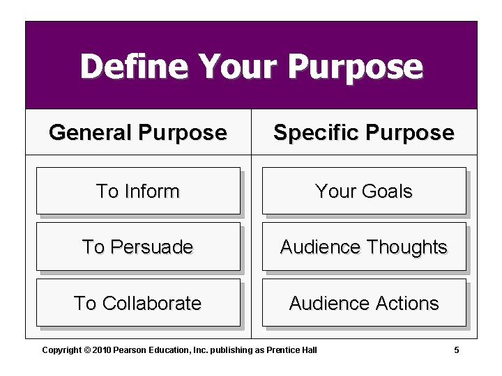 Define Your Purpose General Purpose Specific Purpose To Inform Your Goals To Persuade Audience