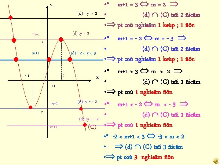y (d) : y > 2 (d) : y = 3 m+1 -1 1