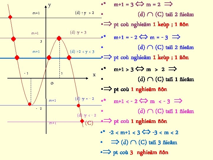 y m+1 (d) : y > 2 (d) : y = 3 m+1 -1