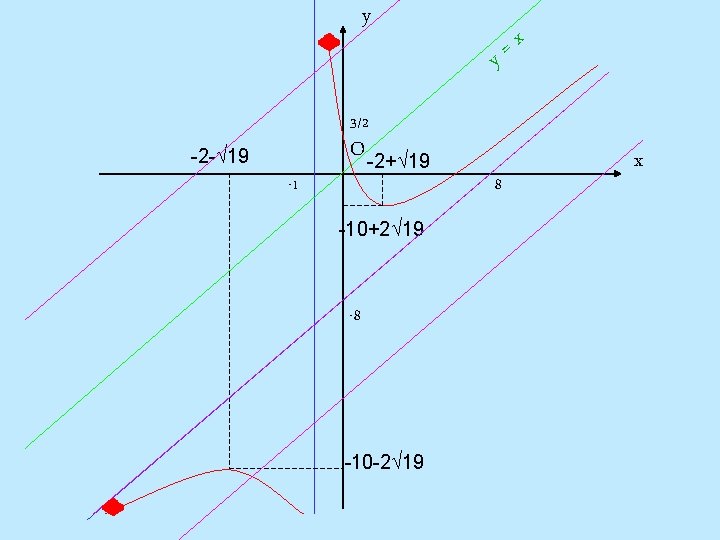 y x = y 3/2 O -2+ 19 -2 - 19 -1 8 -10+2