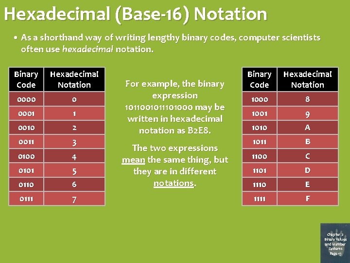 Hexadecimal (Base-16) Notation • As a shorthand way of writing lengthy binary codes, computer