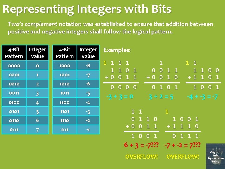 Representing Integers with Bits Two’s complement notation was established to ensure that addition between