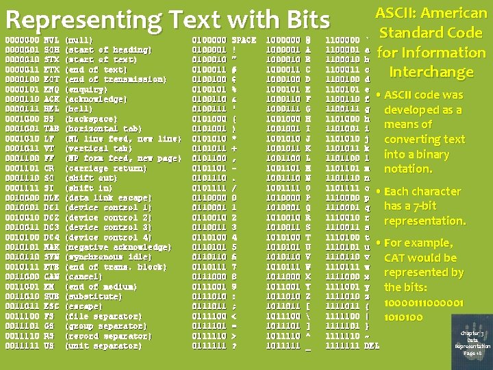 Representing Text with Bits 00000001 0000010 0000011 0000100 0000101 0000110 0000111 0001000 0001001 0001010