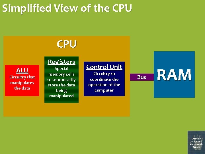 Simplified View of the CPU ALU Circuitry that manipulates the data Registers Special memory