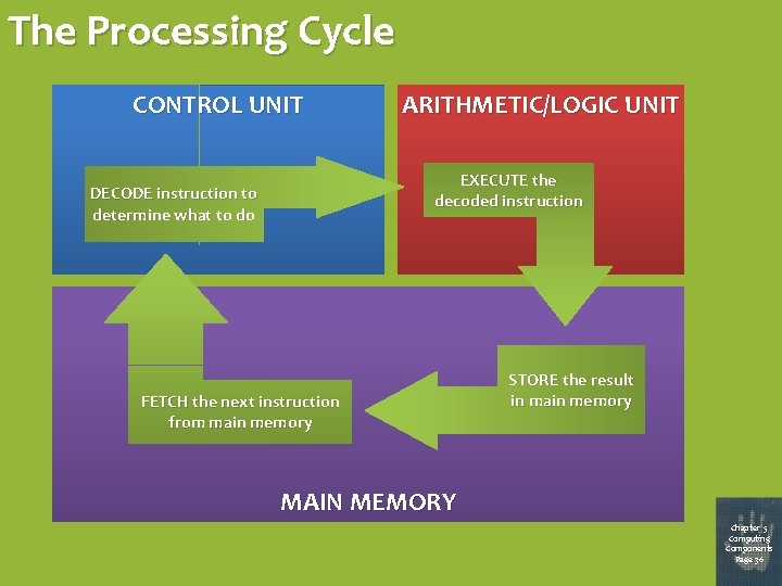 The Processing Cycle CONTROL UNIT ARITHMETIC/LOGIC UNIT EXECUTE the decoded instruction DE C O
