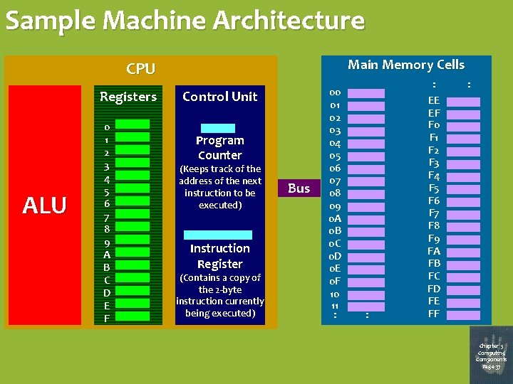 Sample Machine Architecture Main Memory Cells CPU Registers ALU 0 1 2 3 4