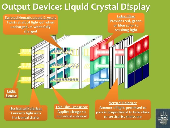 Output Device: Liquid Crystal Display Twisted Nematic Liquid Crystals Twists shaft of light 90º