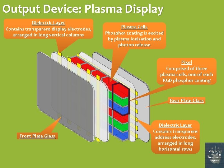 Output Device: Plasma Display Dielectric Layer Contains transparent display electrodes, arranged in long vertical