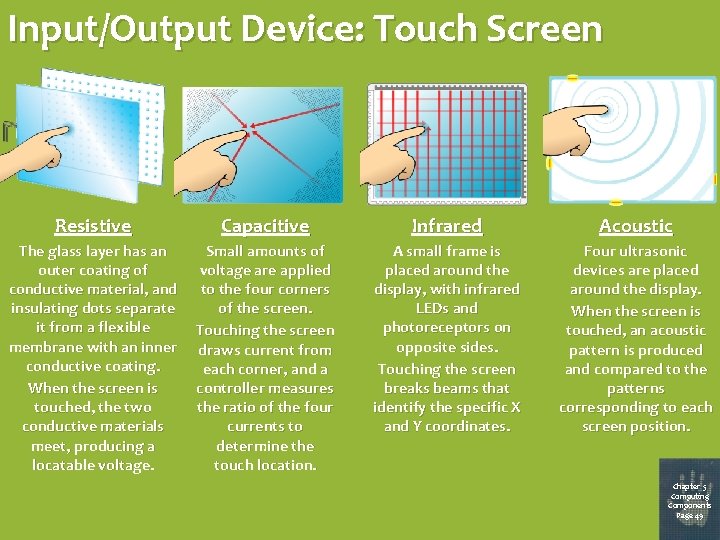 Input/Output Device: Touch Screen Resistive Capacitive Infrared Acoustic The glass layer has an outer