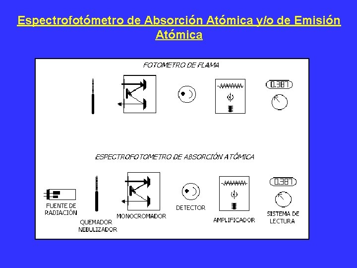 Espectrofotómetro de Absorción Atómica y/o de Emisión Atómica 