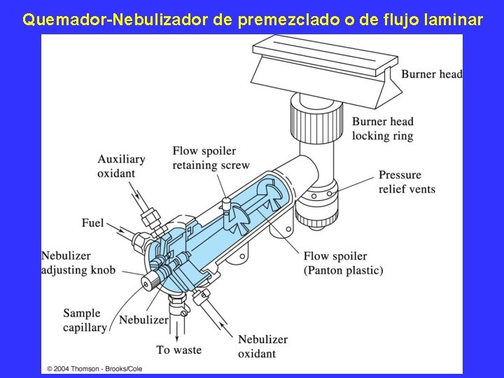 Quemador-Nebulizador de premezclado o de flujo laminar Efecto Venturi Quemador Oxidante Combustible Tubo de