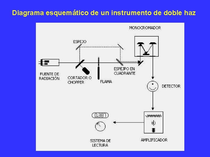 Diagrama esquemático de un instrumento de doble haz 