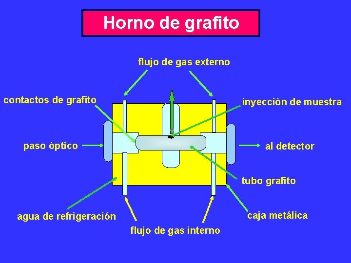 Horno de grafito flujo de gas externo contactos de grafito inyección de muestra paso