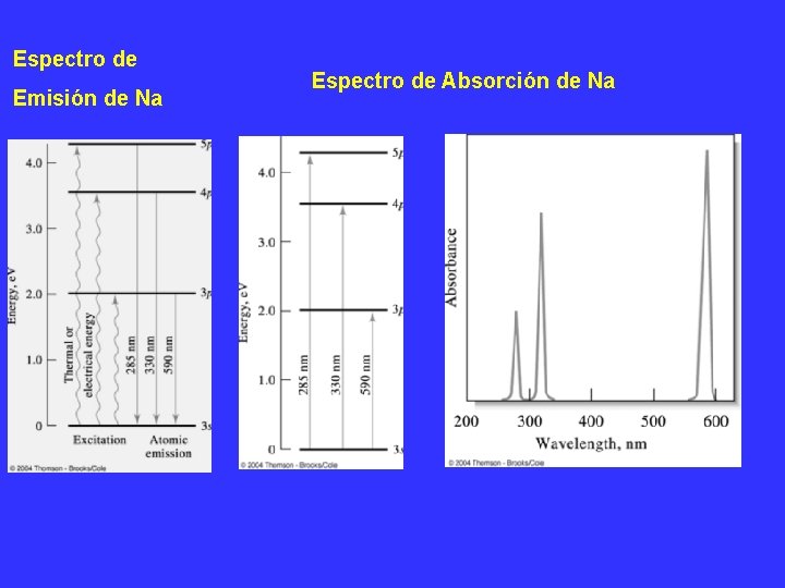 Espectro de Emisión de Na Espectro de Absorción de Na 