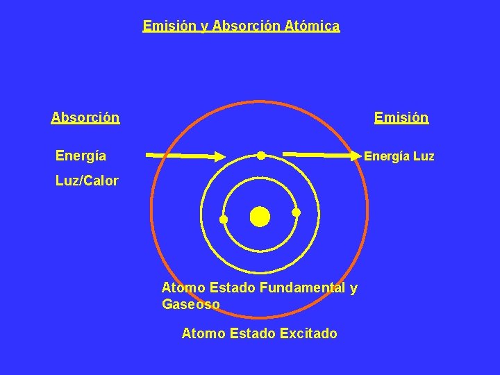 Emisión y Absorción Atómica Absorción Emisión Energía Luz/Calor Atomo Estado Fundamental y Gaseoso Atomo