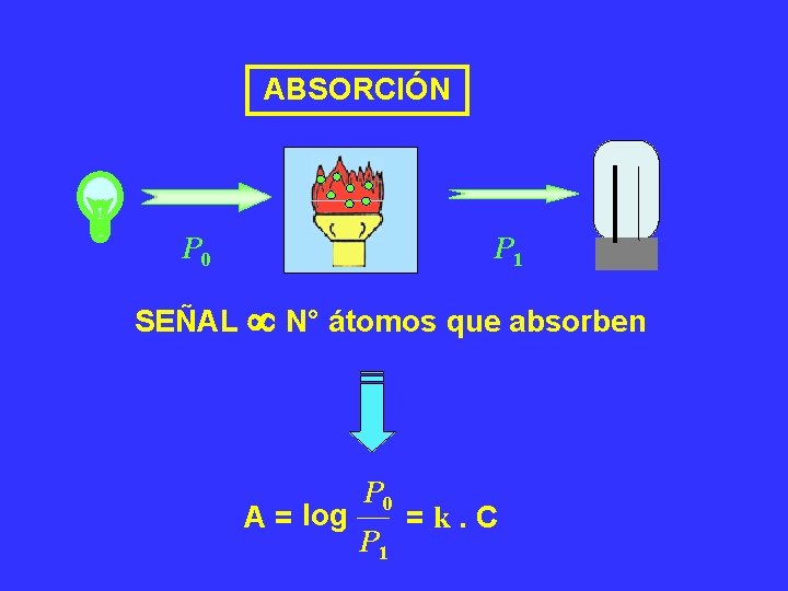 ABSORCIÓN P 0 P 1 SEÑAL N° átomos que absorben A = log P