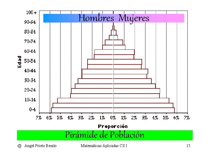 Hombres Mujeres Pirámide de Población @ Angel Prieto Benito Matemáticas Aplicadas CS I 15