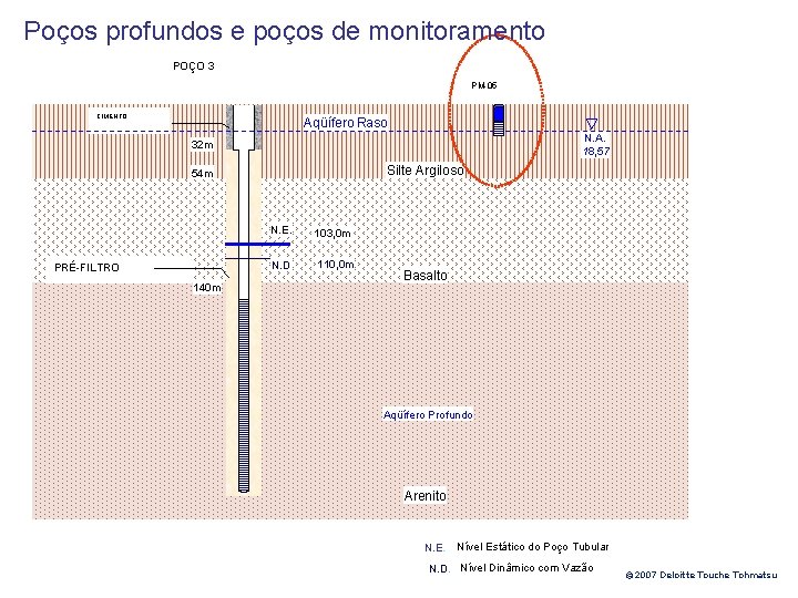 Poços profundos e poços de monitoramento POÇO 3 PM-05 CIMENTO Aqüífero Raso N. A.