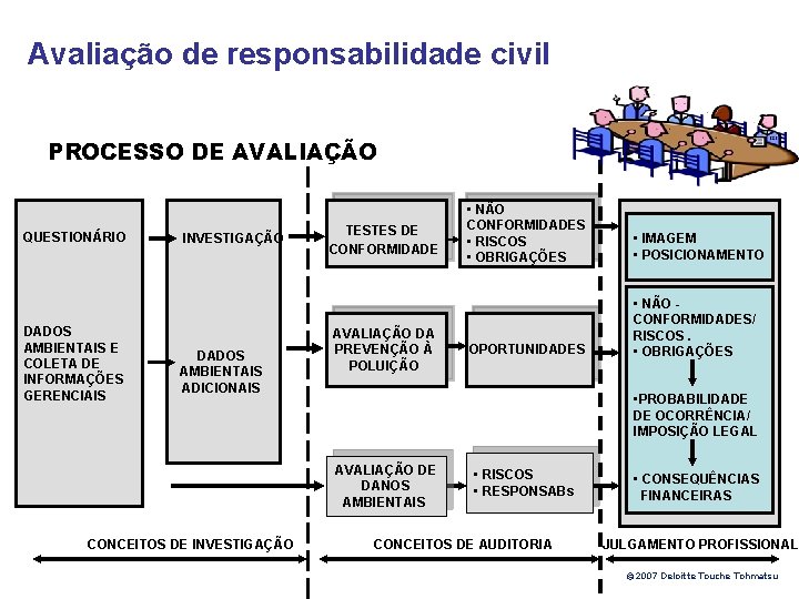 Avaliação de responsabilidade civil PROCESSO DE AVALIAÇÃO QUESTIONÁRIO DADOS AMBIENTAIS E COLETA DE INFORMAÇÕES