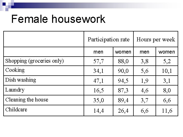Female housework Participation rate Hours per week men women Shopping (groceries only) 57, 7