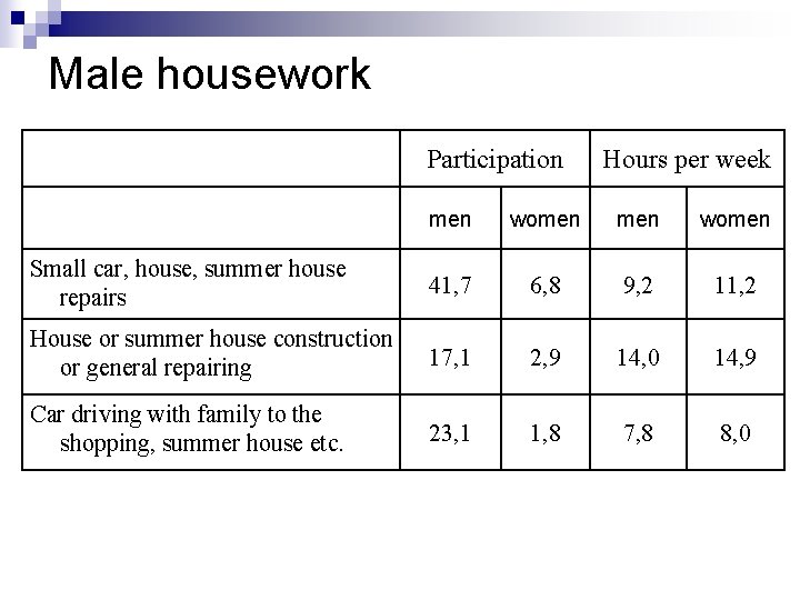 Male housework Participation Hours per week men women Small car, house, summer house repairs