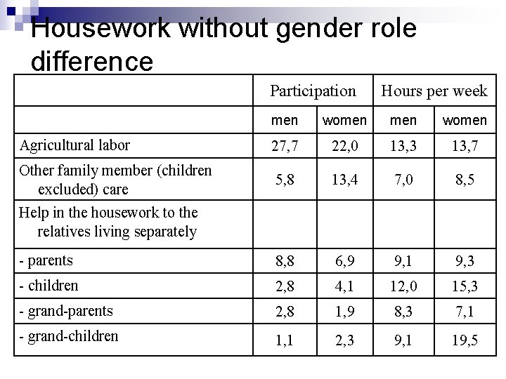 Housework without gender role difference Participation Hours per week men women Agricultural labor 27,