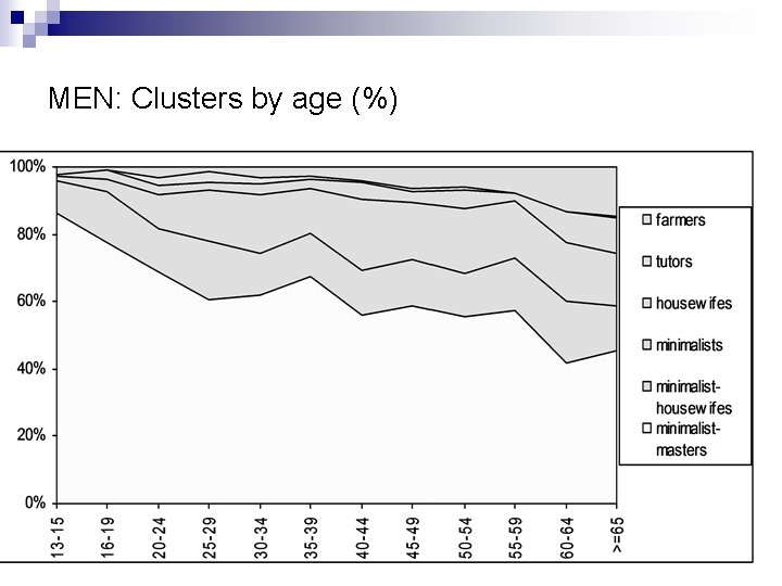MEN: Clusters by age (%) 
