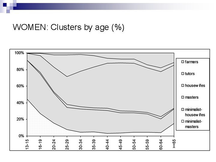 WOMEN: Clusters by age (%) 