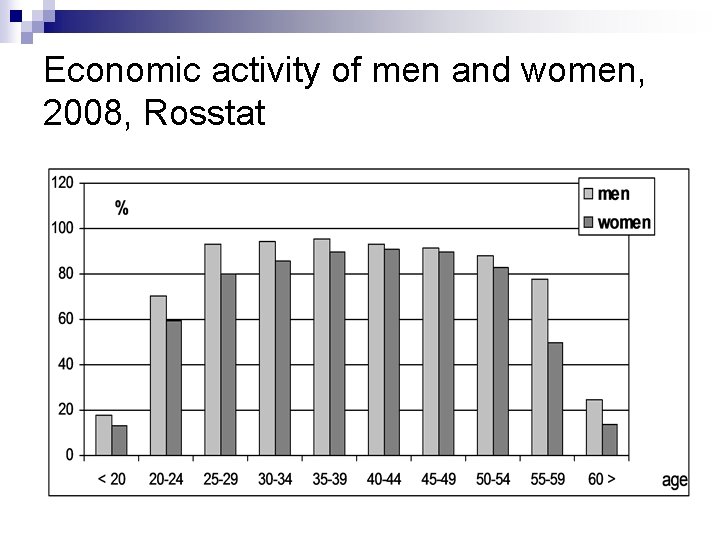 Economic activity of men and women, 2008, Rosstat 