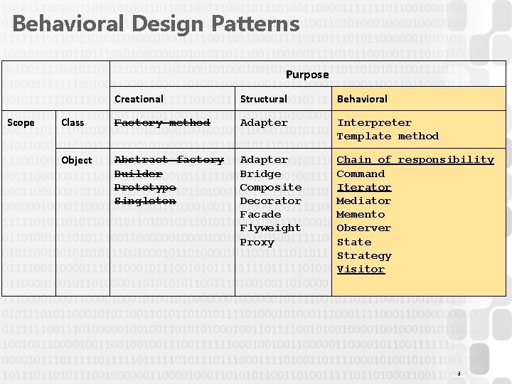 Behavioral Design Patterns Purpose Scope Creational Structural Behavioral Class Factory method Adapter Interpreter Template