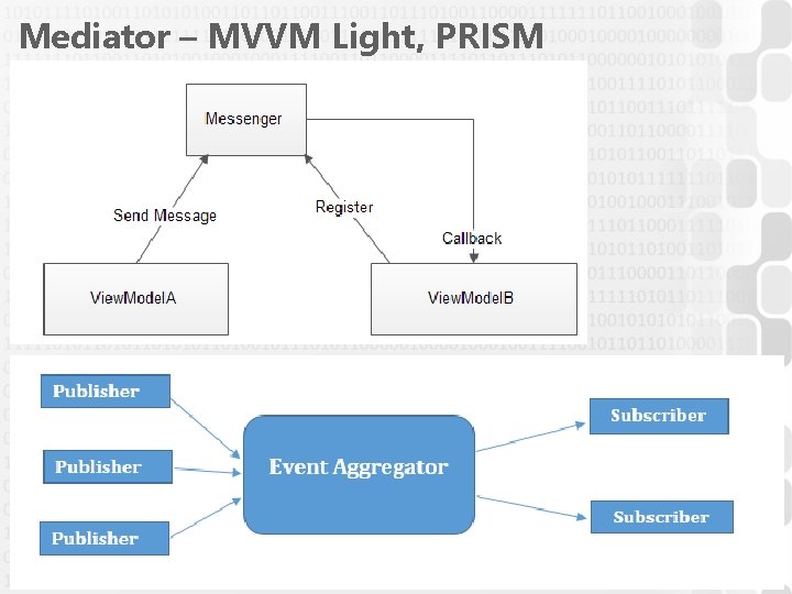 Mediator – MVVM Light, PRISM 43 