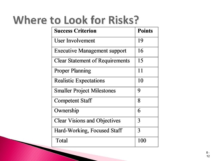 Where to Look for Risks? 812 