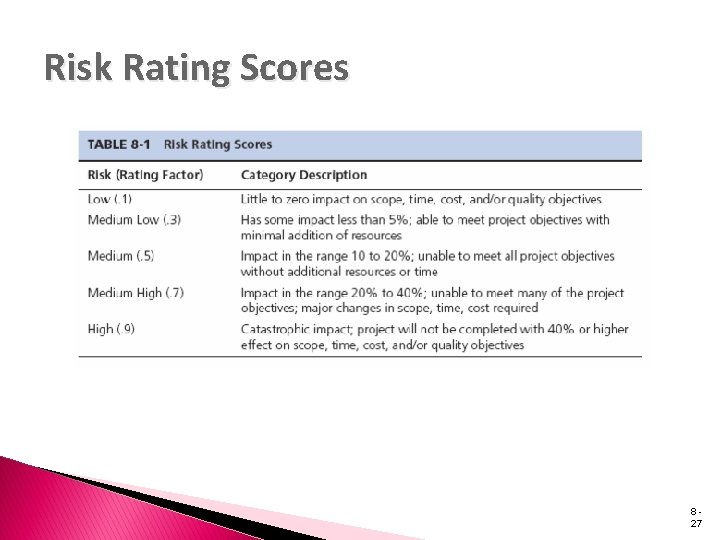Risk Rating Scores 827 