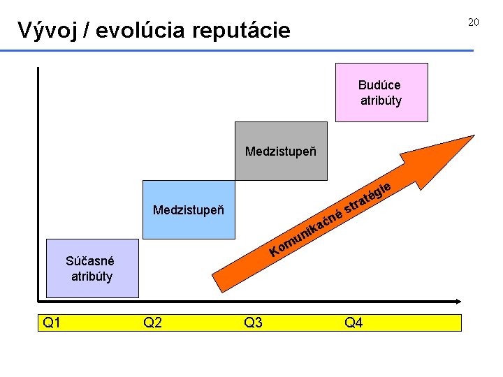 20 Vývoj / evolúcia reputácie Budúce atribúty Medzistupeň ie g é at Medzistupeň tr