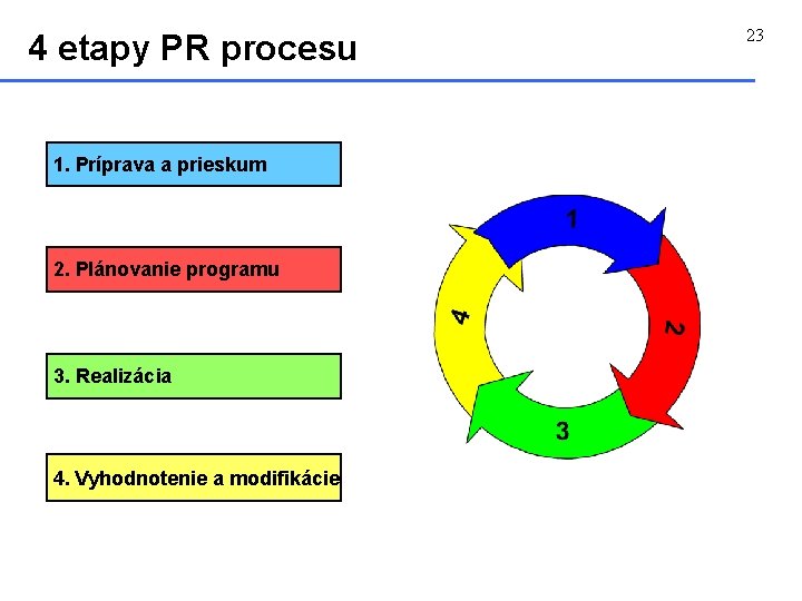 4 etapy PR procesu 1. Príprava a prieskum 2. Plánovanie programu 3. Realizácia 4.