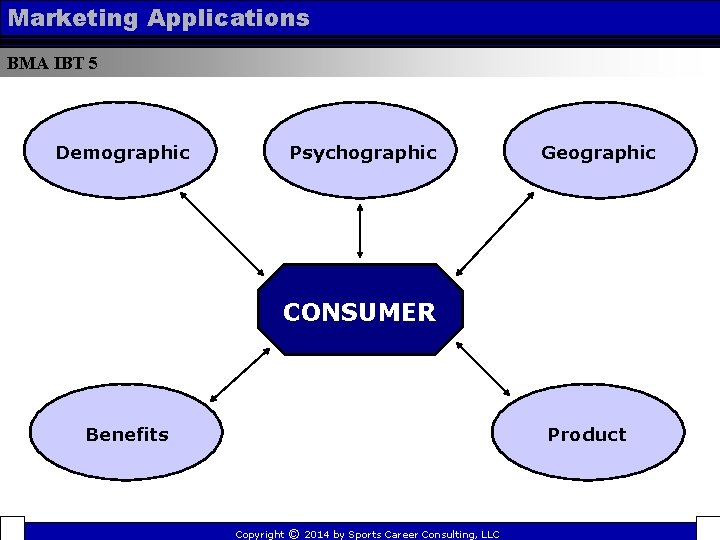 Marketing Applications BMA IBT 5 Demographic Psychographic Geographic CONSUMER Benefits Product Copyright © 2014