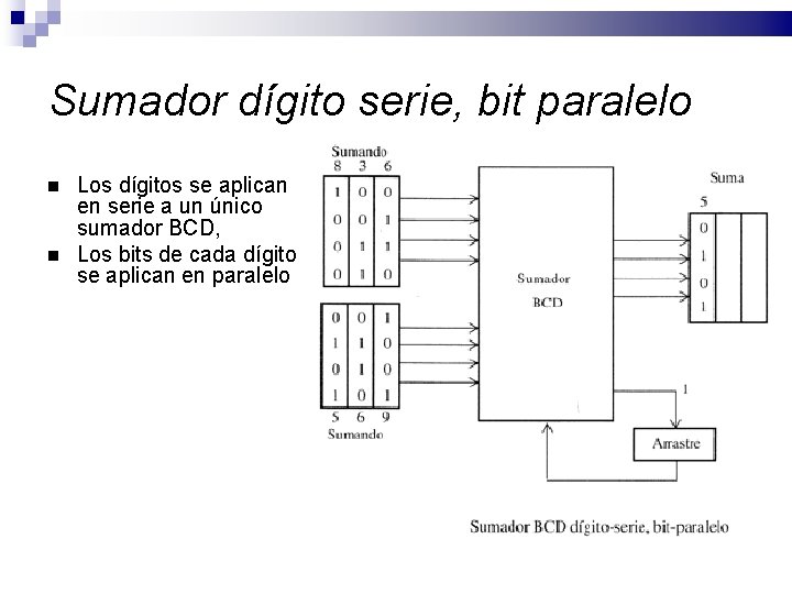 Sumador dígito serie, bit paralelo Los dígitos se aplican en serie a un único