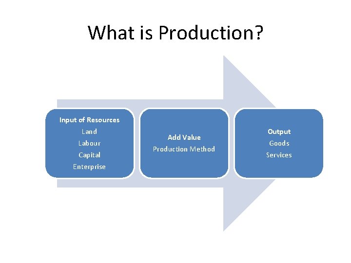 What is Production? Input of Resources Land Labour Capital Enterprise Add Value Production Method