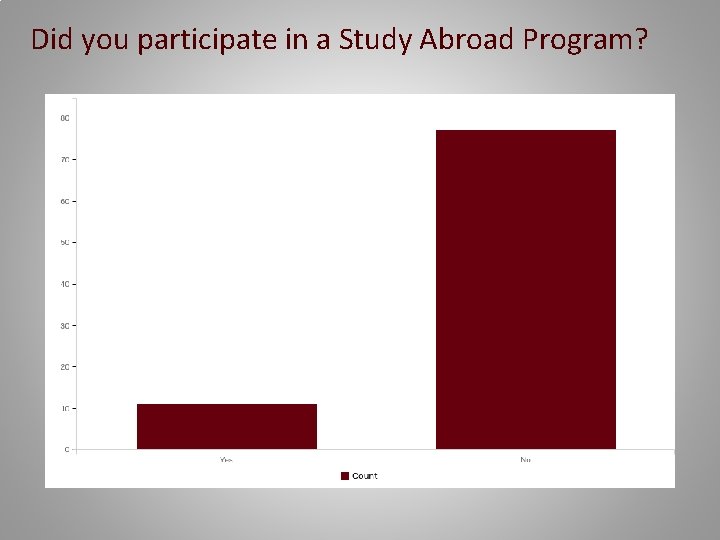 Did you participate in a Study Abroad Program? 