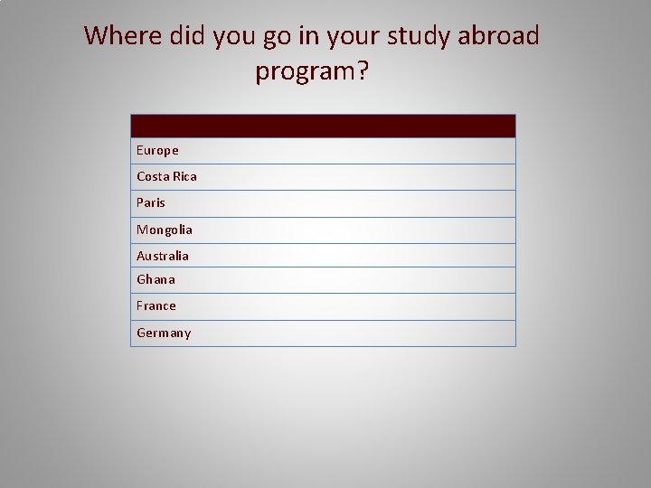 Where did you go in your study abroad program? Europe Costa Rica Paris Mongolia