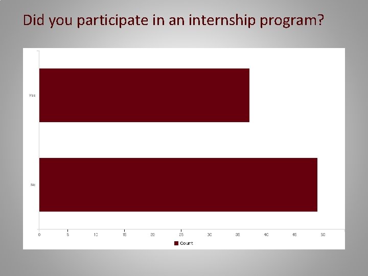 Did you participate in an internship program? 