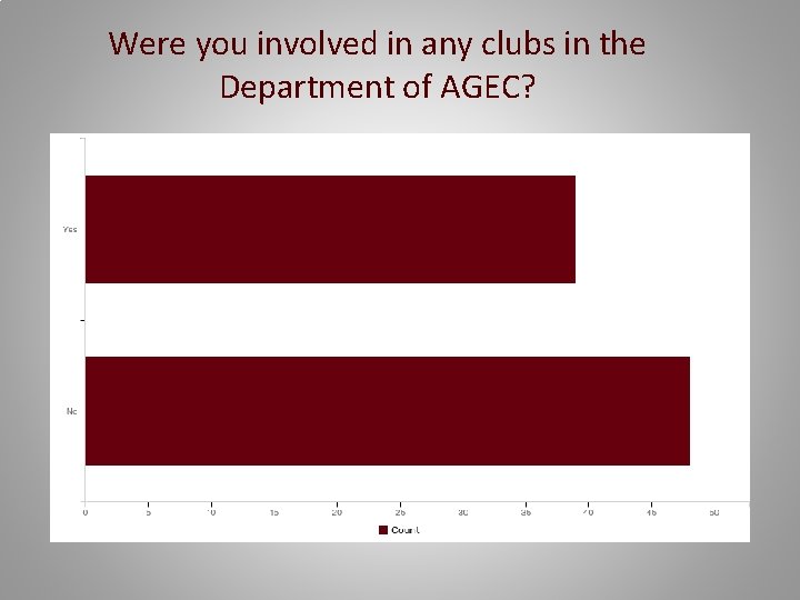 Were you involved in any clubs in the Department of AGEC? 